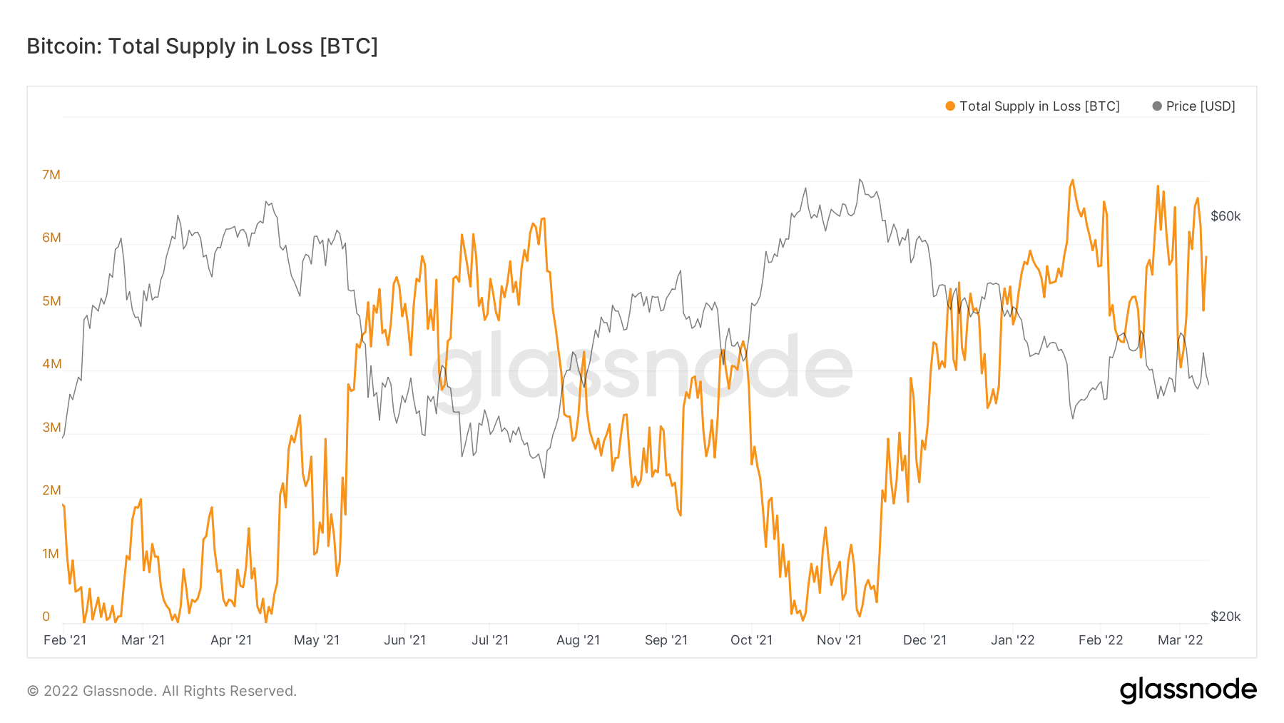 BTC supply in loss